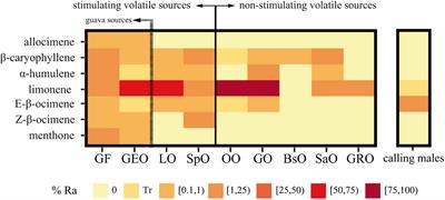 Identification of host plant volatile stimulants of Anastrepha fraterculus male courtship behavior